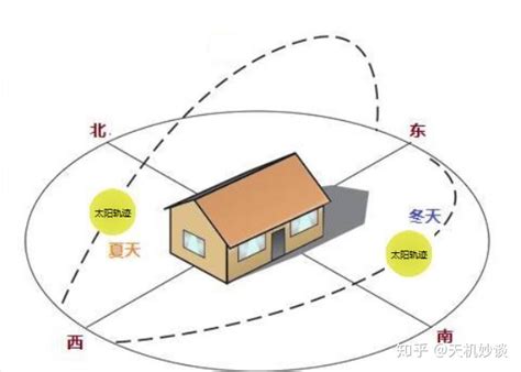 東北向房子|房屋方向風水指南：探索8大黃金方位朝向優缺點，找出適合您的。